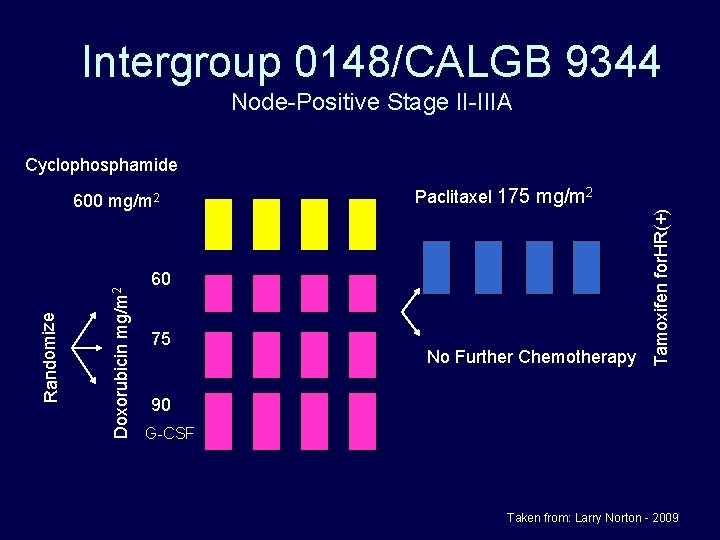 Intergroup 0148/CALGB 9344 Node-Positive Stage II-IIIA Cyclophosphamide Paclitaxel 175 mg/m 2 60 75 No