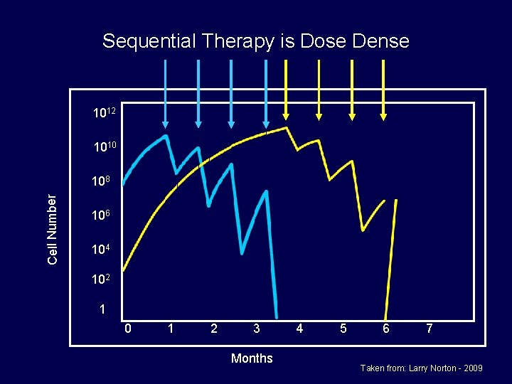 Sequential Therapy is Dose Dense 1012 1010 Cell Number 108 106 104 102 1