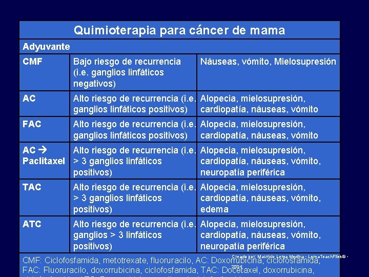 Quimioterapia para cáncer de mama Adyuvante CMF Bajo riesgo de recurrencia (i. e. ganglios