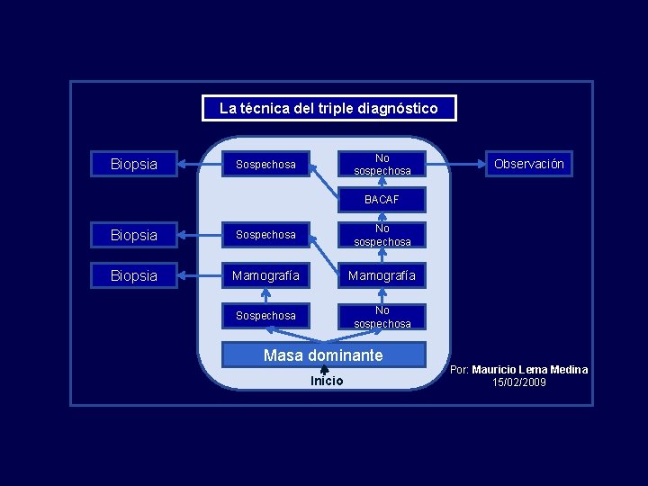 La técnica del triple diagnóstico Biopsia No sospechosa Sospechosa Observación BACAF Biopsia Sospechosa No