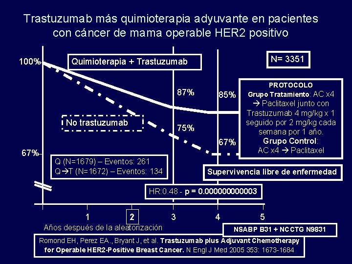 Trastuzumab más quimioterapia adyuvante en pacientes con cáncer de mama operable HER 2 positivo