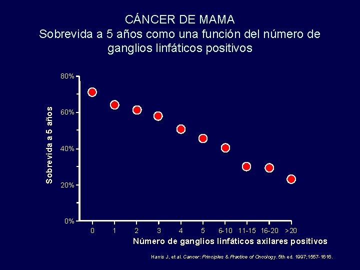 CÁNCER DE MAMA Sobrevida a 5 años como una función del número de ganglios