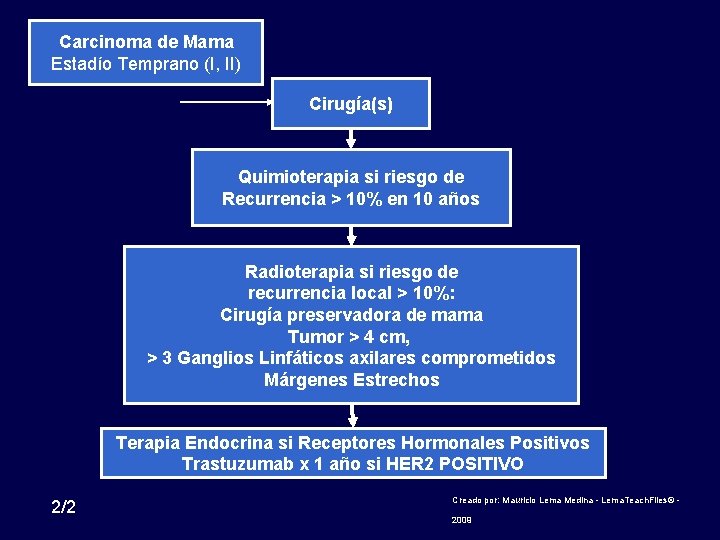 Carcinoma de Mama Estadío Temprano (I, II) Cirugía(s) Quimioterapia si riesgo de Recurrencia >