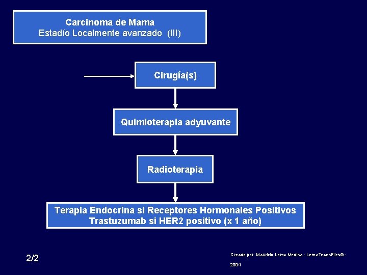 Carcinoma de Mama Estadío Localmente avanzado (III) Cirugía(s) Quimioterapia adyuvante Radioterapia Terapia Endocrina si