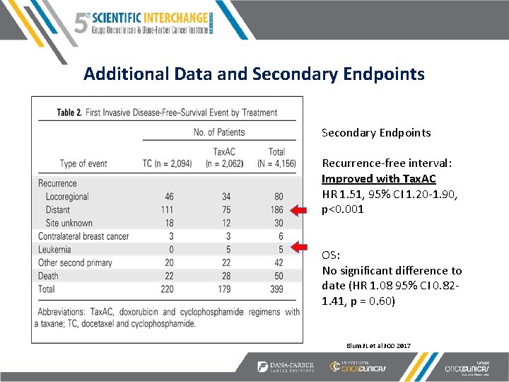 Additional Data and Secondary Endpoints Recurrence-free interval: Improved with Tax. AC HR 1. 51,