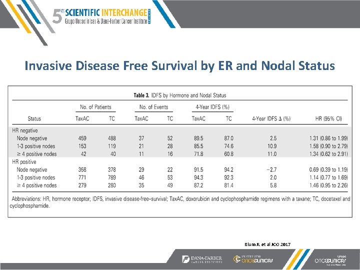 Invasive Disease Free Survival by ER and Nodal Status Blum JL et al JCO