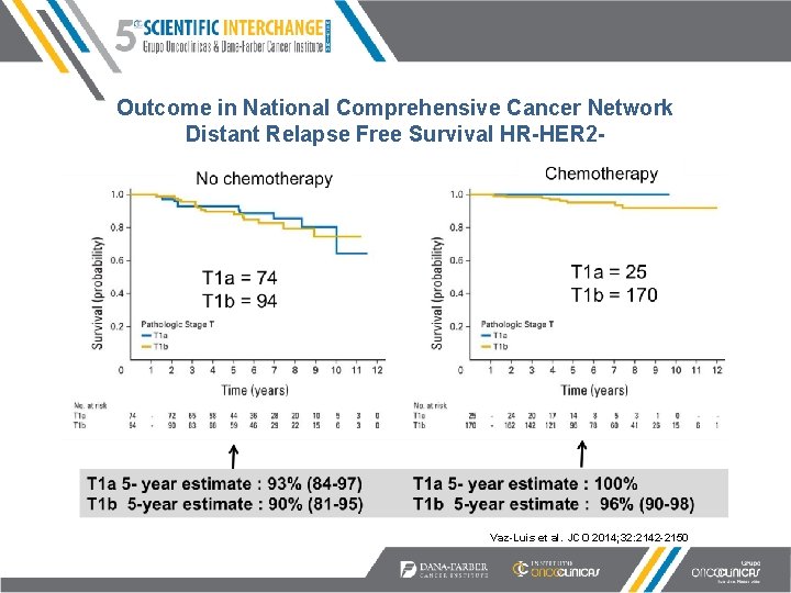 Outcome in National Comprehensive Cancer Network Distant Relapse Free Survival HR-HER 2 - Vaz-Luis