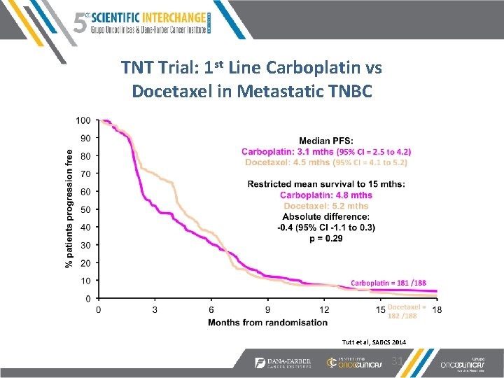TNT Trial: 1 st Line Carboplatin vs Docetaxel in Metastatic TNBC Tutt et al,