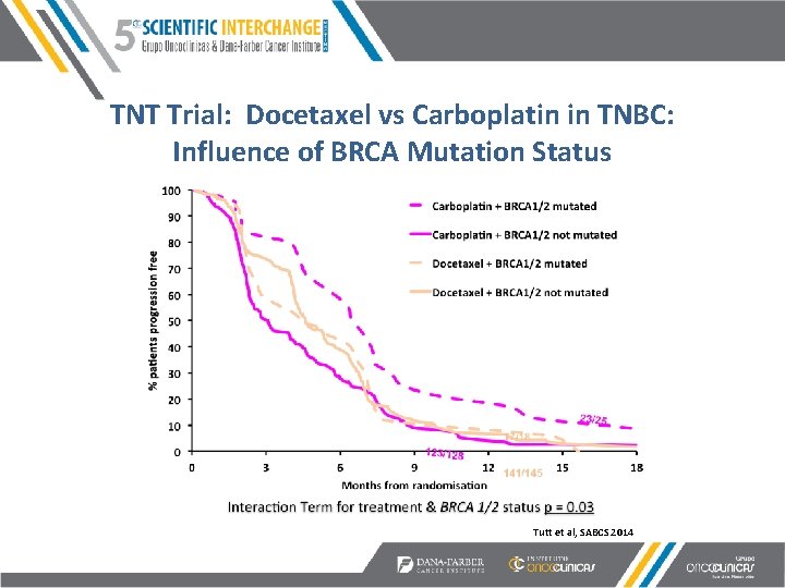 TNT Trial: Docetaxel vs Carboplatin in TNBC: Influence of BRCA Mutation Status Tutt et