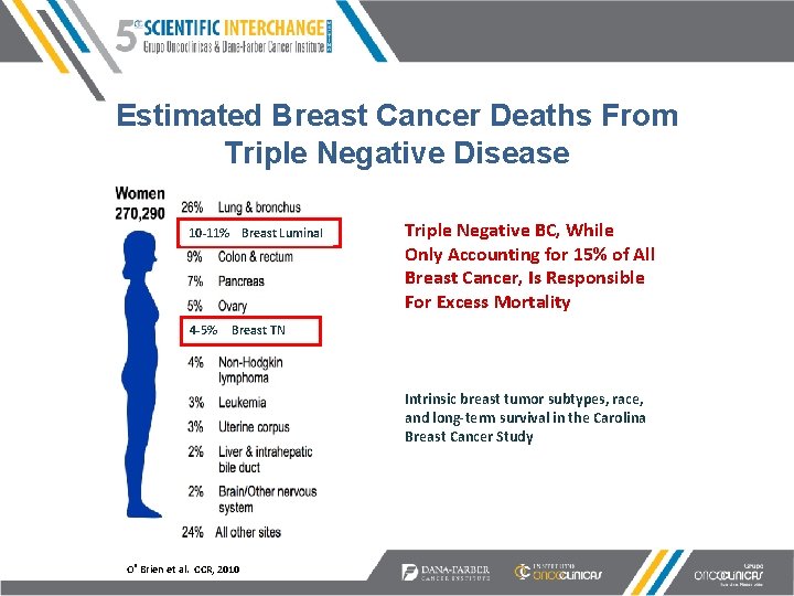 Estimated Breast Cancer Deaths From Triple Negative Disease 10 -11% Breast Luminal 4 -5%