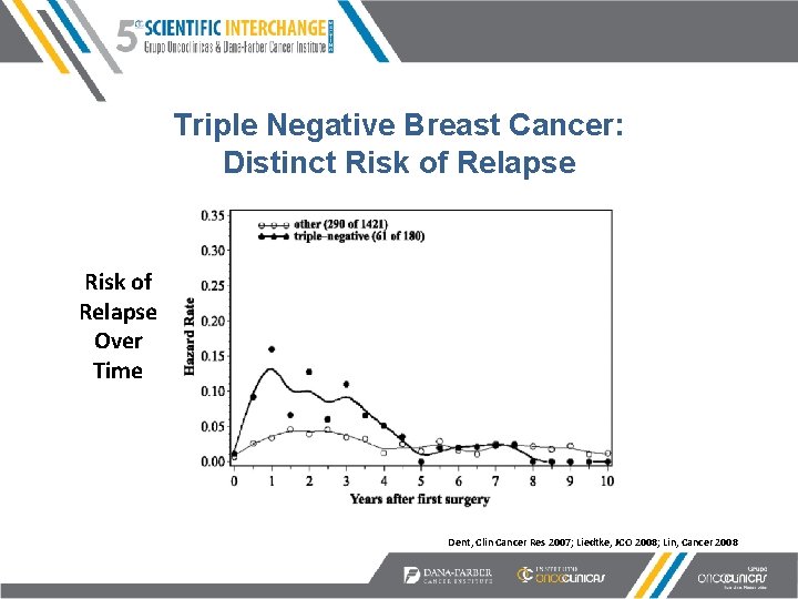 Triple Negative Breast Cancer: Distinct Risk of Relapse Over Time Dent, Clin Cancer Res