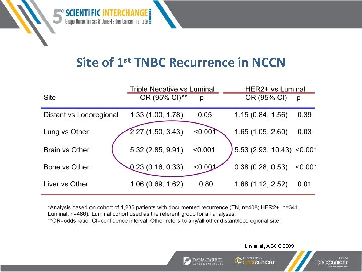 Site of 1 st TNBC Recurrence in NCCN Lin et al, ASCO 2009 
