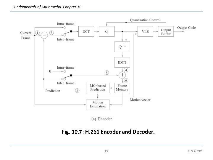Fundamentals of Multimedia, Chapter 10 Fig. 10. 7: H. 261 Encoder and Decoder. 15