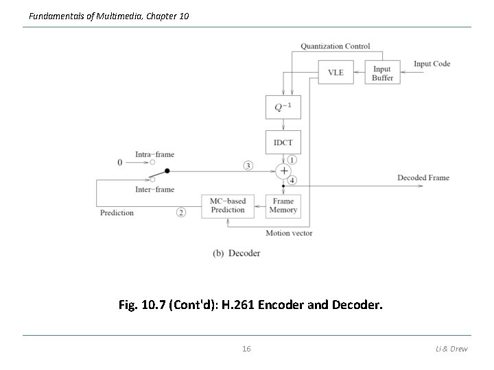 Fundamentals of Multimedia, Chapter 10 Fig. 10. 7 (Cont'd): H. 261 Encoder and Decoder.