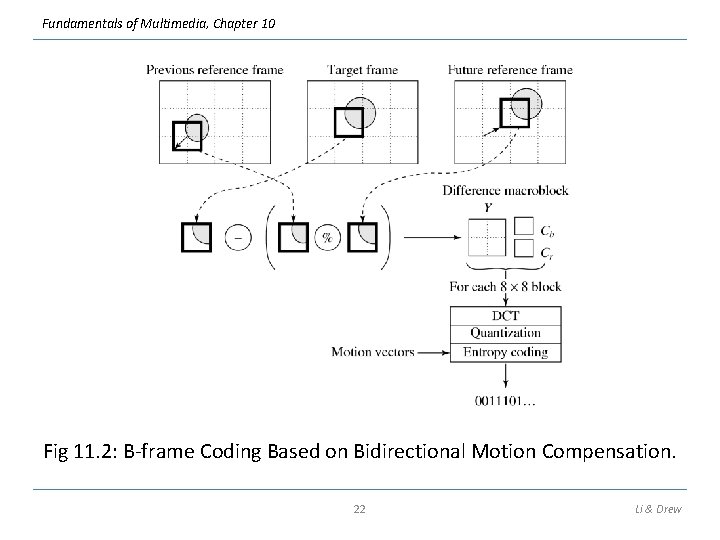 Fundamentals of Multimedia, Chapter 10 Fig 11. 2: B-frame Coding Based on Bidirectional Motion