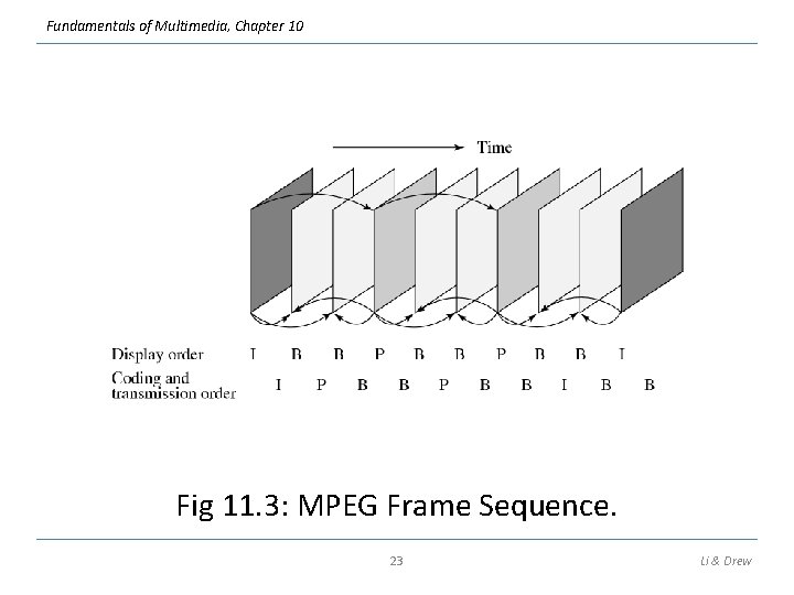 Fundamentals of Multimedia, Chapter 10 Fig 11. 3: MPEG Frame Sequence. 23 Li &
