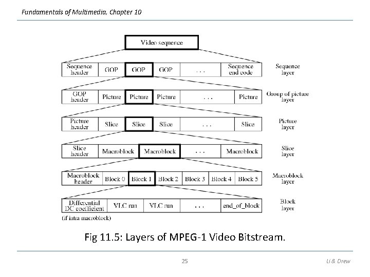 Fundamentals of Multimedia, Chapter 10 Fig 11. 5: Layers of MPEG-1 Video Bitstream. 25