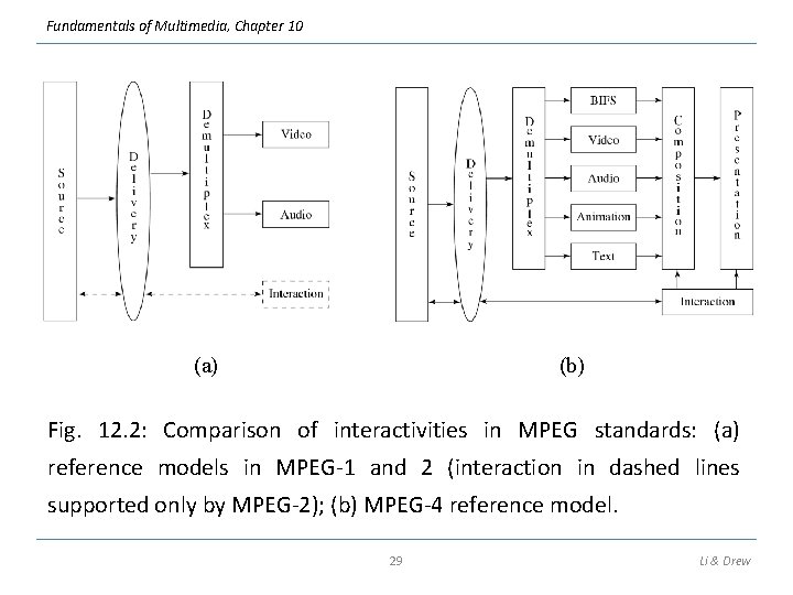 Fundamentals of Multimedia, Chapter 10 (a) (b) Fig. 12. 2: Comparison of interactivities in