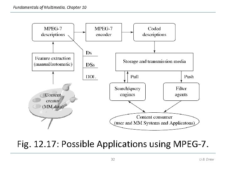 Fundamentals of Multimedia, Chapter 10 Fig. 12. 17: Possible Applications using MPEG-7. 32 Li