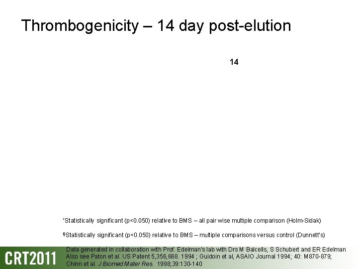 Thrombogenicity – 14 day post-elution 14 *Statistically significant (p<0. 050) relative to BMS –