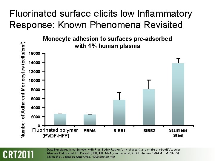 Number of Adherent Monocytes (cells/cm 2) Fluorinated surface elicits low Inflammatory Response: Known Phenomena