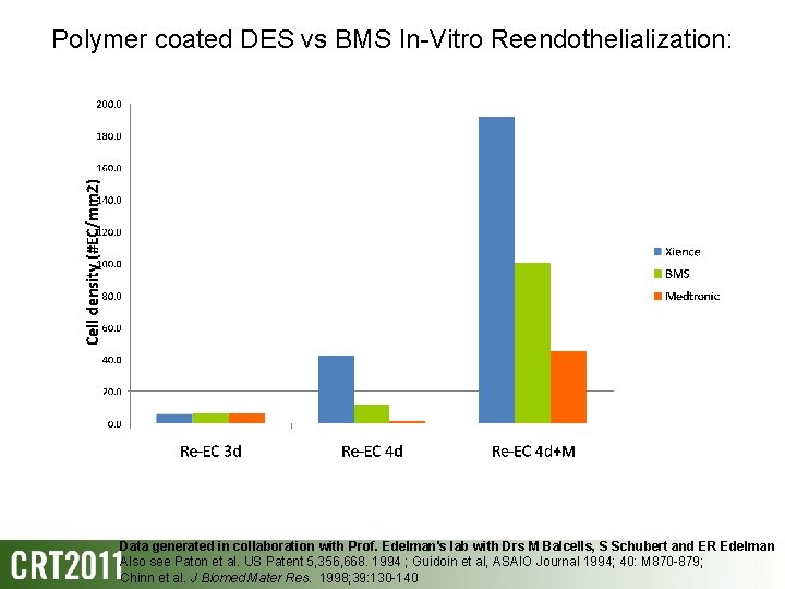 Polymer coated DES vs BMS In-Vitro Reendothelialization: Data generated in collaboration with Prof. Edelman's