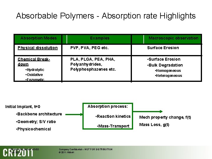 Absorbable Polymers - Absorption rate Highlights Absorption Modes Examples Physical dissolution PVP, PVA, PEG