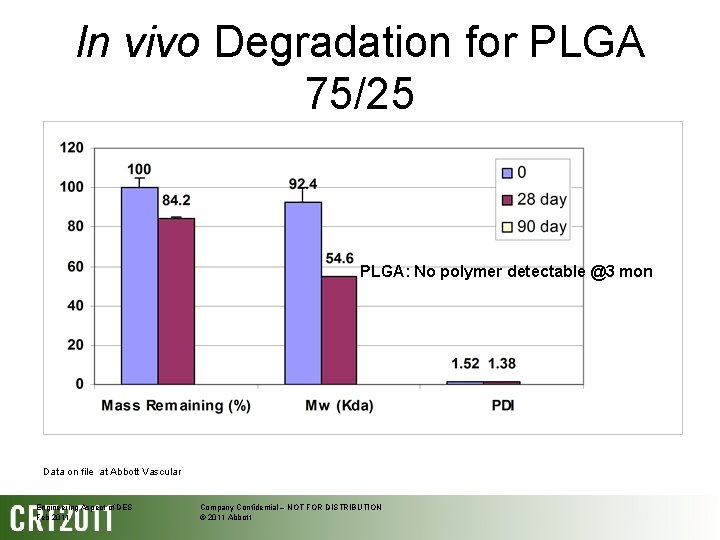 In vivo Degradation for PLGA 75/25 PLGA: No polymer detectable @3 mon Data on