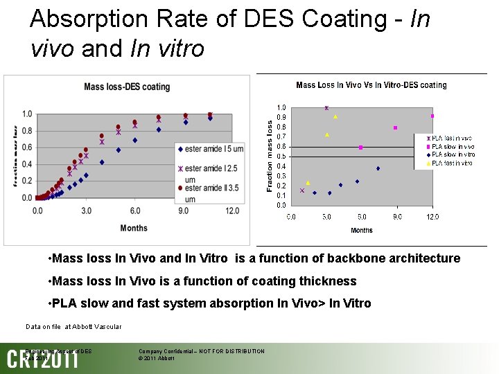 Absorption Rate of DES Coating - In vivo and In vitro • Mass loss