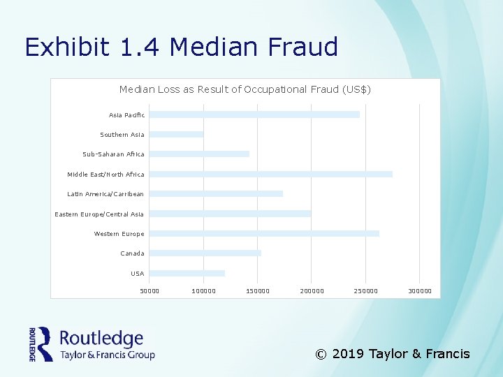 Exhibit 1. 4 Median Fraud Median Loss as Result of Occupational Fraud (US$) Asia