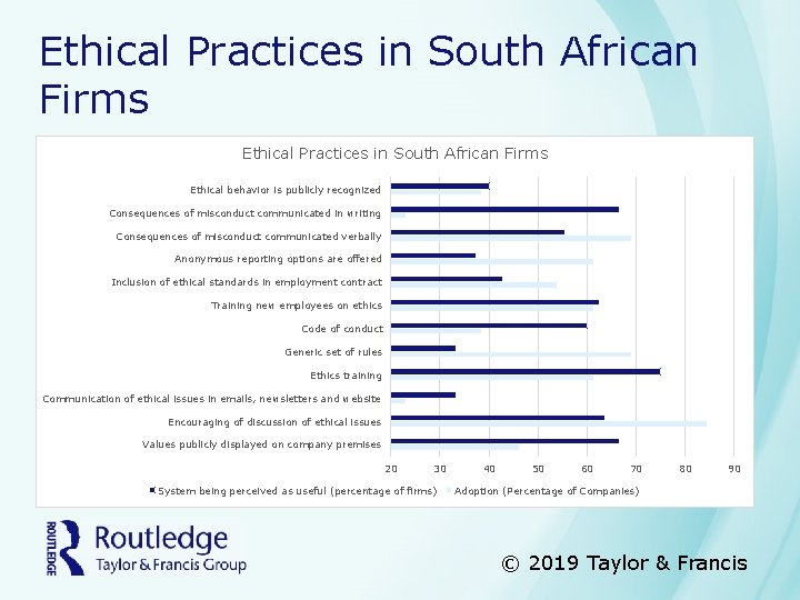 Ethical Practices in South African Firms Ethical behavior is publicly recognized Consequences of misconduct