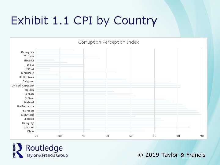 Exhibit 1. 1 CPI by Country Corruption Perception Index Paraguay Tunisia Nigeria India Kenya