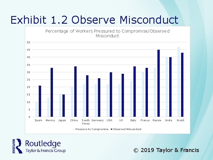 Exhibit 1. 2 Observe Misconduct Percentage of Workers Pressured to Compromise/Observed Misconduct 50 45