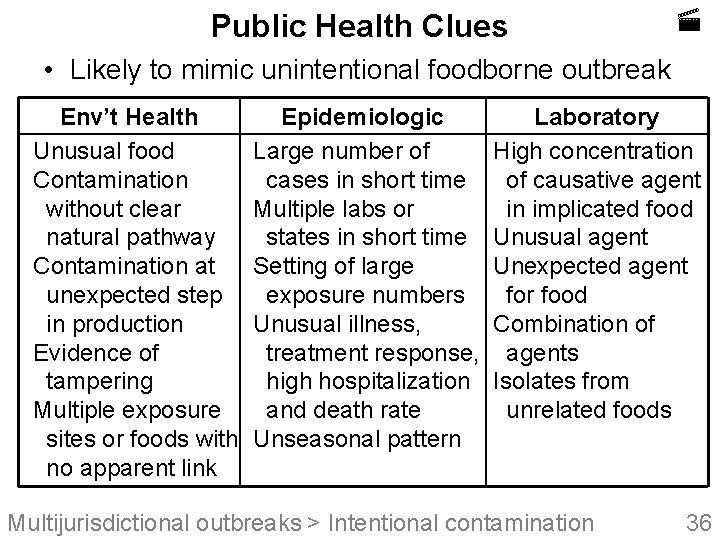 Public Health Clues • Likely to mimic unintentional foodborne outbreak Env’t Health Unusual food