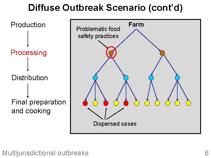 Diffuse Outbreak Scenario (cont’d) Production Problematic food safety practices Farm Processing Distribution Final preparation