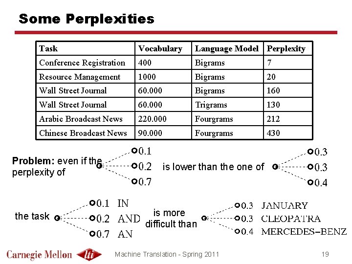 Some Perplexities Task Vocabulary Language Model Perplexity Conference Registration 400 Bigrams 7 Resource Management