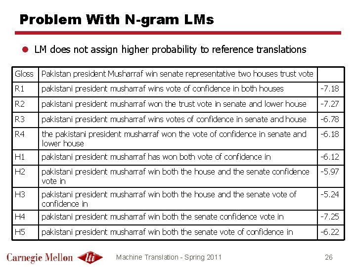 Problem With N-gram LMs l LM does not assign higher probability to reference translations