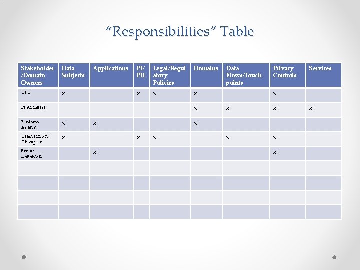 “Responsibilities” Table Stakeholder /Domain Owners Data Subjects CPO x Applications PI/ PII Legal/Regul atory