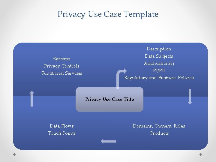 Privacy Use Case Template Description Systems Privacy Controls Functional Services Data Subjects Application(s) PI/PII