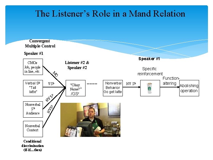 The Listener’s Role in a Mand Relation Convergent Multiple Control Speaker #1 Listener #2 The Listener’s Role in a Mand Relation Convergent Multiple Control Speaker #1 Listener #2