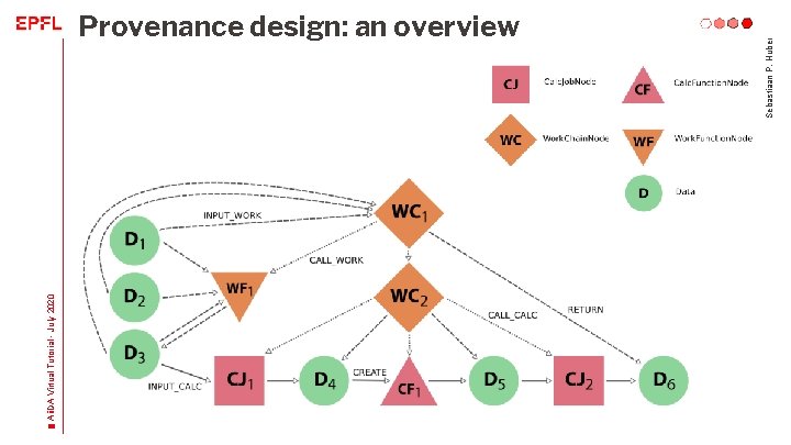Aii. DA Virtual Tutorial - July 2020 Sebastiaan P. Huber Provenance design: an overview