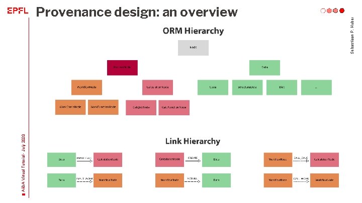 Aii. DA Virtual Tutorial - July 2020 Sebastiaan P. Huber Provenance design: an overview