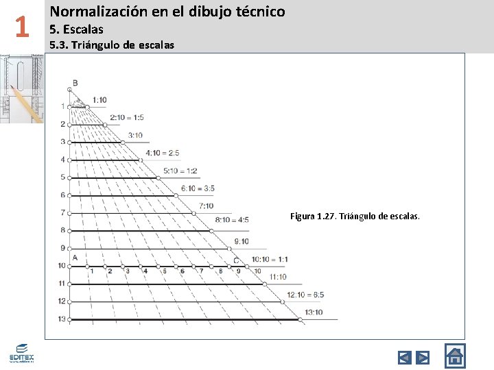1 Normalización en el dibujo técnico 5. Escalas 5. 3. Triángulo de escalas Figura