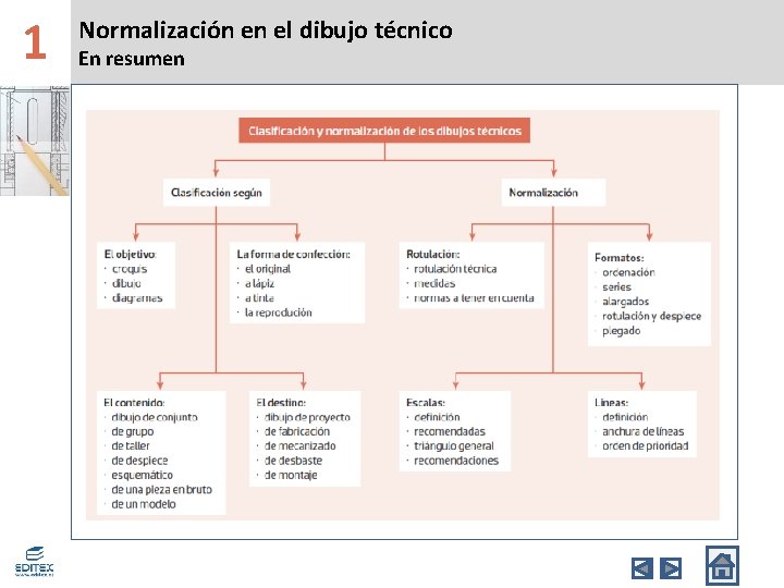 1 Normalización en el dibujo técnico En resumen 