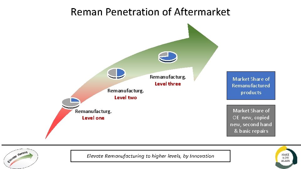 Reman Penetration of Aftermarket Remanufacturg. Level two Remanufacturg. Level three Remanufacturg. Level one Elevate