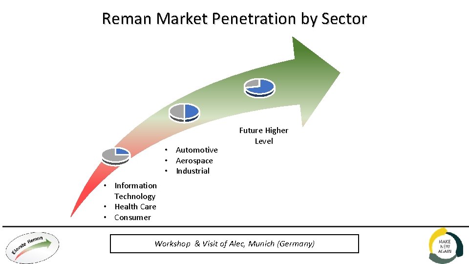Reman Market Penetration by Sector • • • Automotive Aerospace Industrial Industri Future Higher