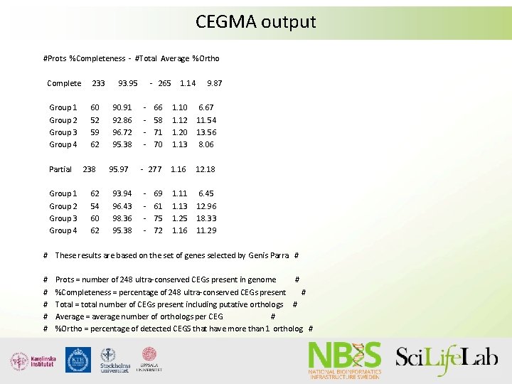 CEGMA output #Prots %Completeness - #Total Average %Ortho Complete 233 Group 1 Group 2 CEGMA output #Prots %Completeness - #Total Average %Ortho Complete 233 Group 1 Group 2