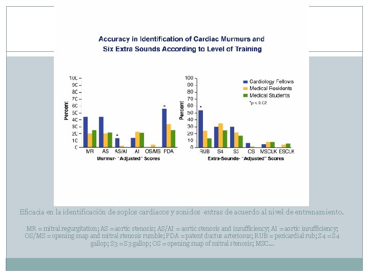 Eficacia en la identificación de soplos cardiacos y sonidos extras de acuerdo al nivel