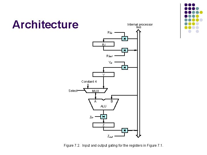 Architecture Internal processor bus Riin Ri Riout Yin Y Constant 4 Select MUX A