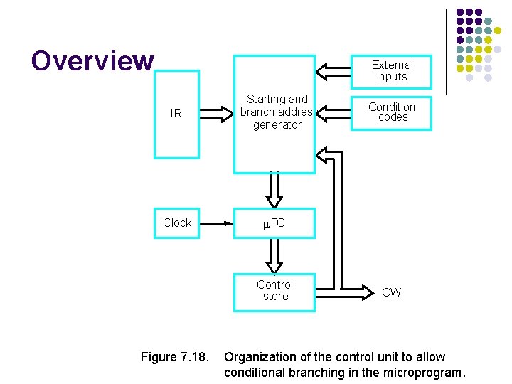 Overview External inputs IR Clock Starting and branch address generator m. PC Control store
